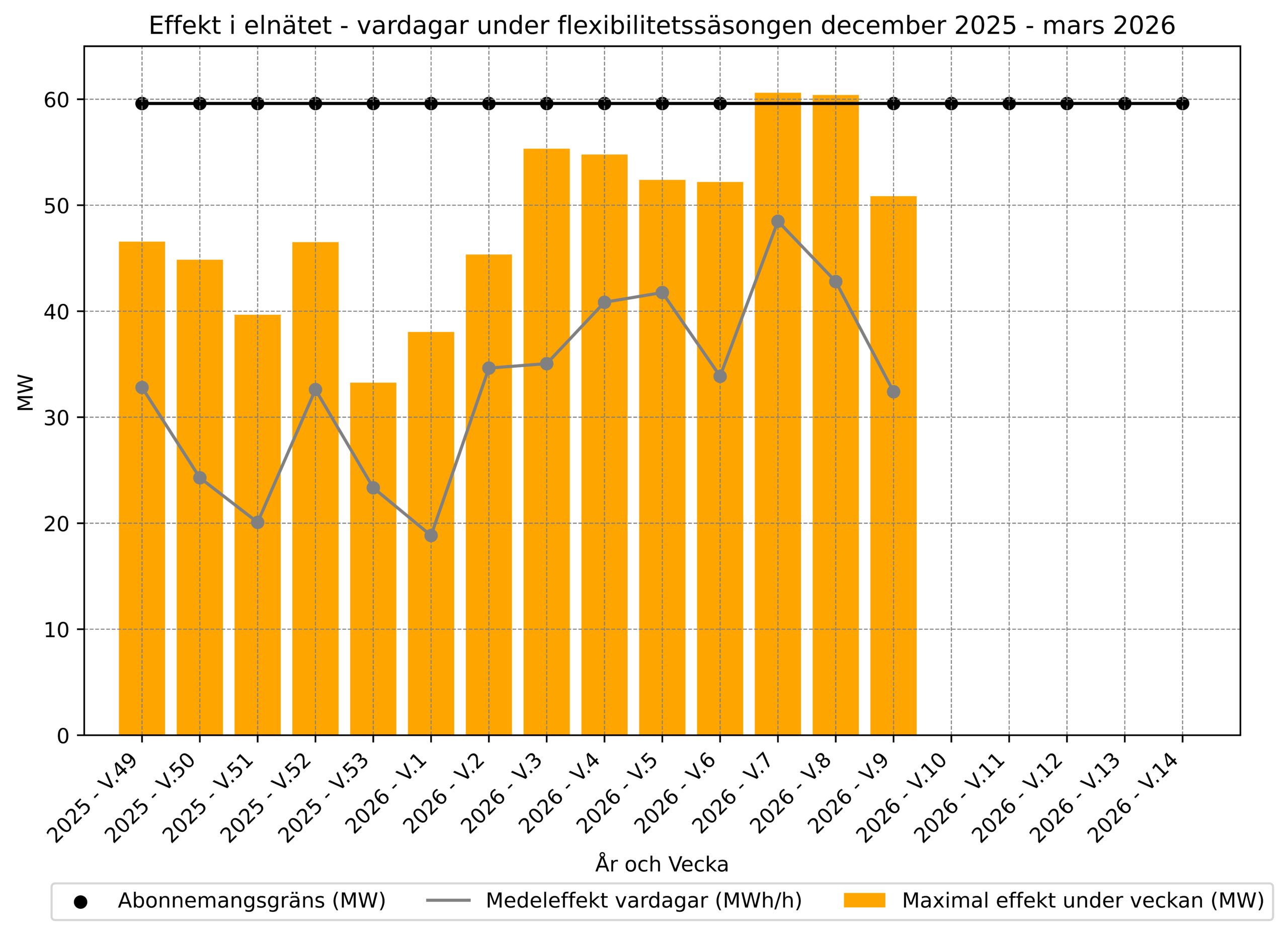 Linjediagram som visar validerad flex för februari, uppdelat över tid.