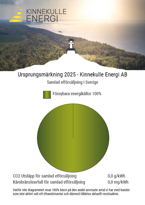 A4 dokument med bild över grönskande landskap och vatten i ovankant och Kinnekulle Energis logga. I mitten en stor grön cirkel som visar 100% förnybara energikällor.