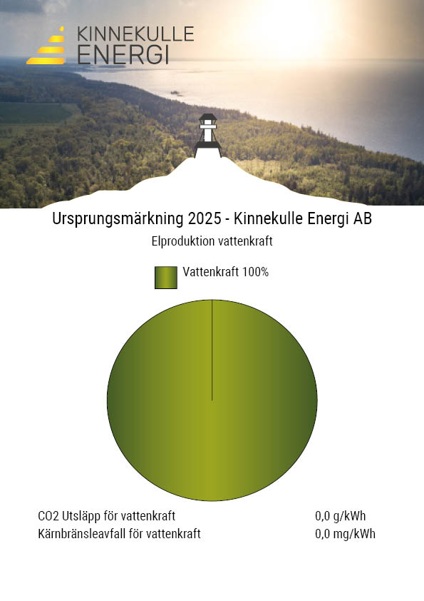 A4 dokument med bild över grönskande landskap och vatten i ovankant och Kinnekulle Energis logga. I mitten en stor grön cirkel som visar 100% Elproduktion av vattenkraft.